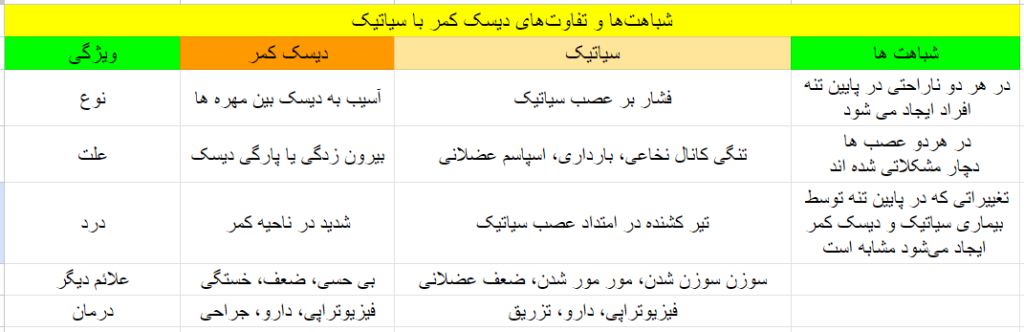 فرق بین دیسک کمر و سیاتیک